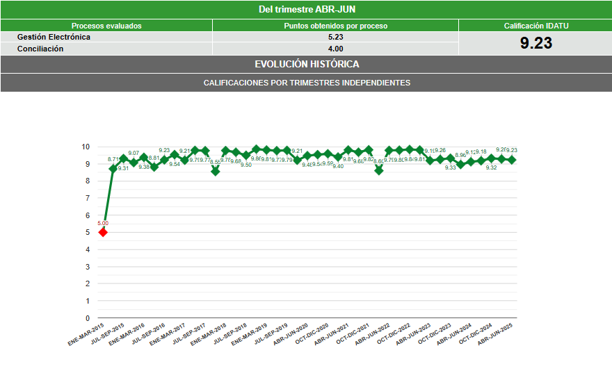 Indice de desempeño